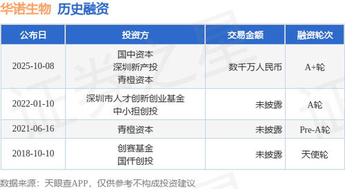 华诺生物成功完成A轮融资，获数千万人民币投资助力技术推广